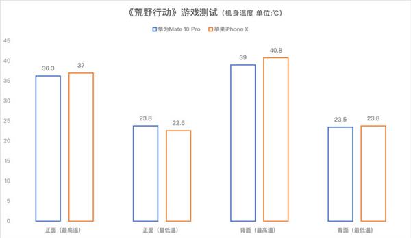 华为Mate 10 Pro/iPhone X游戏对比：结果出乎意料