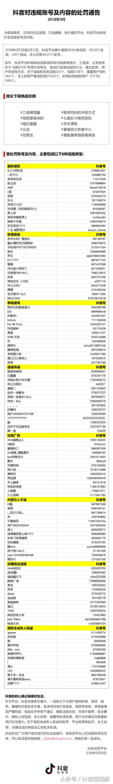 抖音公布违规处罚通告：“灵车漂移”等249个挑战被下架