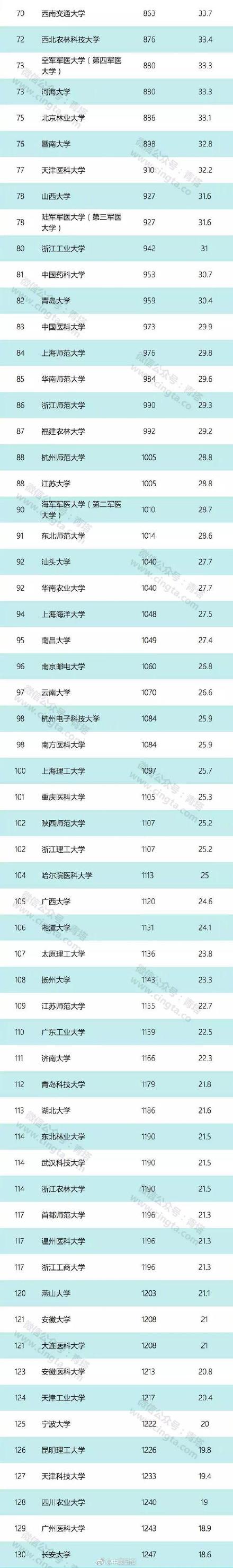 世界大学排行榜名单2019 161所中国高校上榜