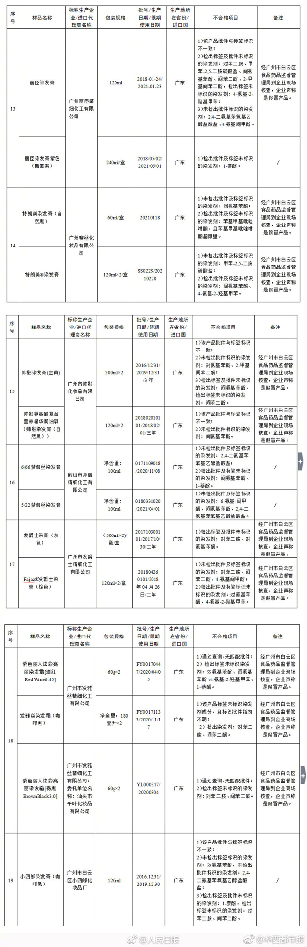 29家企业化妆品查出不合格2018 附产品名单及厂家