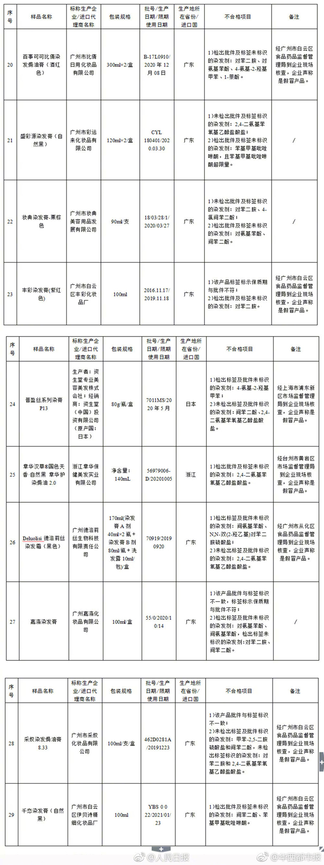 29家企业化妆品查出不合格2018 附产品名单及厂家