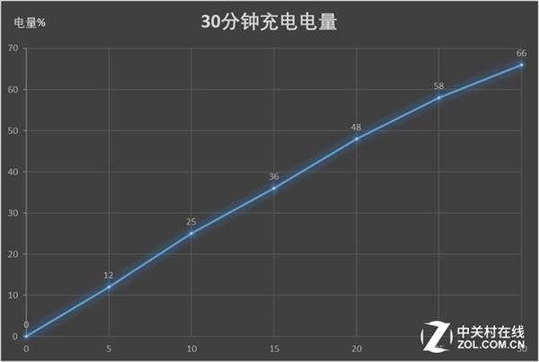 一加30W Warp闪充实测：边玩游戏边快充且不发热