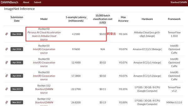 阿里云图像识别速度创纪录：比亚马逊AWS快2.36倍 比谷歌快5.28倍