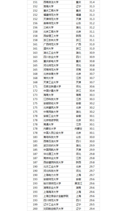 2019中国最好大学是什么？附全国最好的大学前100