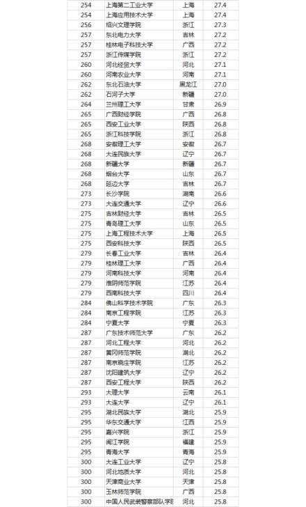 2019中国最好大学是什么？附全国最好的大学前100