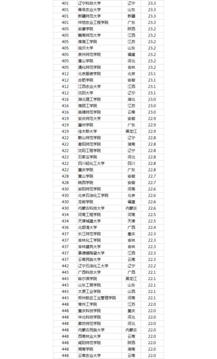 2019中国最好大学是什么？附全国最好的大学前100