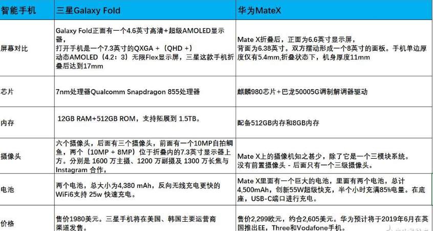 华为Mate X和三星GalaxyFold哪个更好？附对比评测