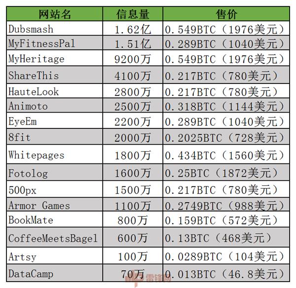 暗网叫卖6.2亿用户隐私：打包不到2万美元