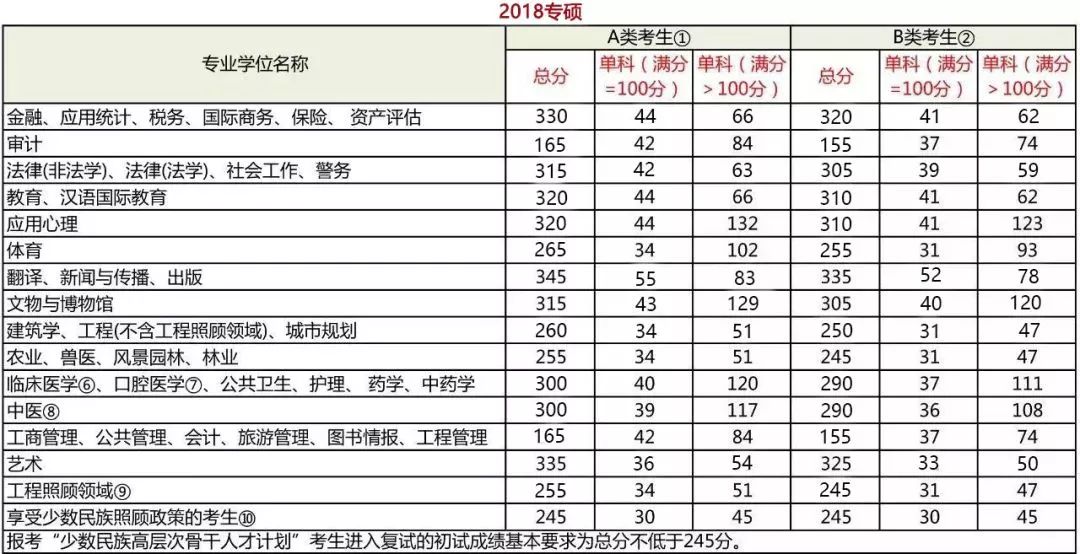 2019考研国家线什么时候公布？今年国家线上涨了吗？ 附详情名单