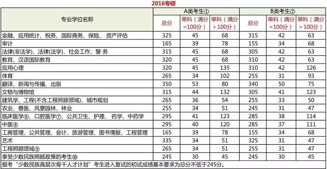 2019考研国家线什么时候公布？今年国家线上涨了吗？ 附详情名单