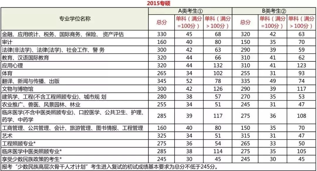 2019考研国家线什么时候公布？今年国家线上涨了吗？ 附详情名单