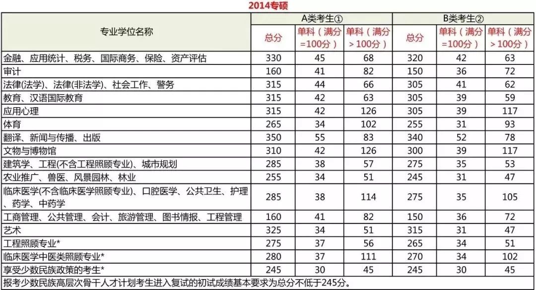 2019考研国家线什么时候公布？今年国家线上涨了吗？ 附详情名单