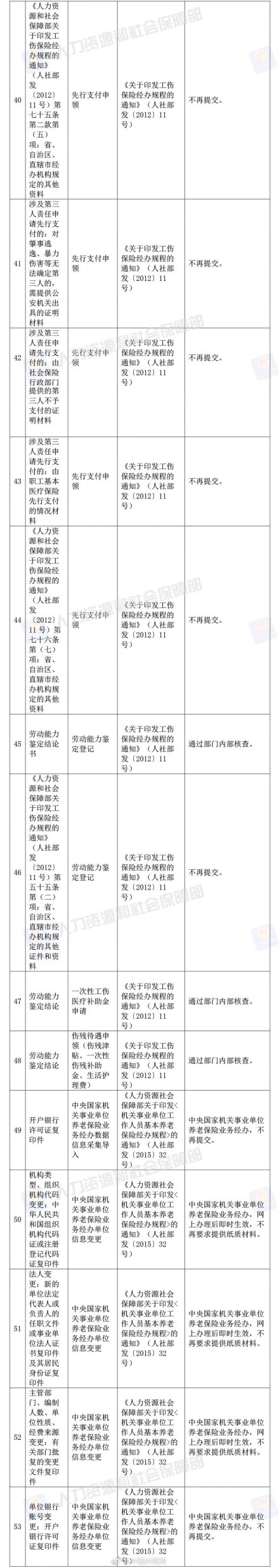 人社部决定取消73项证明材料 附73项证明名单汇总