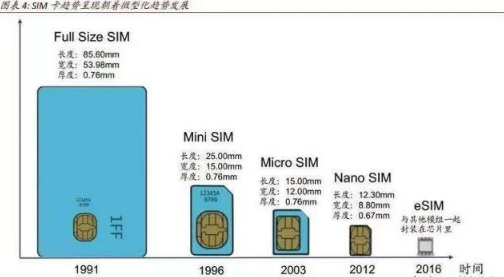 联通esim卡开通了全国都可以用吗？2019联通esim什么时候全国开通？