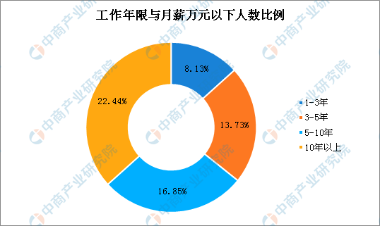 2019国人工资报告出炉 你敢看吗？哪个城市什么行业工资最高？