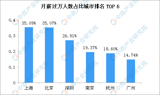 工作年限越长工资越高吗？2019国人工资报告：工作10年 月薪过万者不足三成