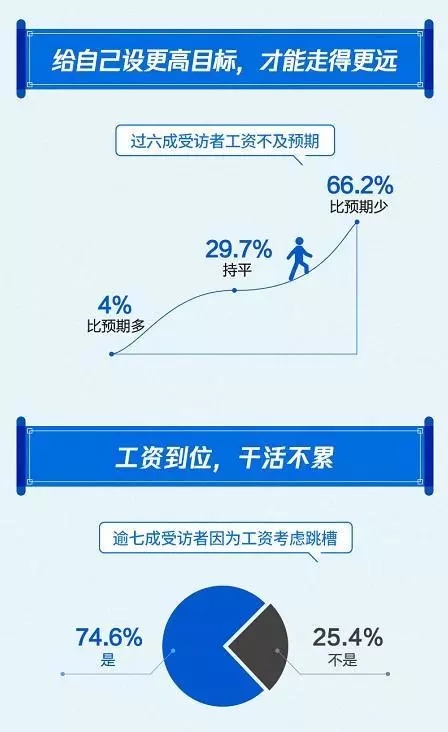 2019年国人工资报告 工作10年月薪过万者不足三成