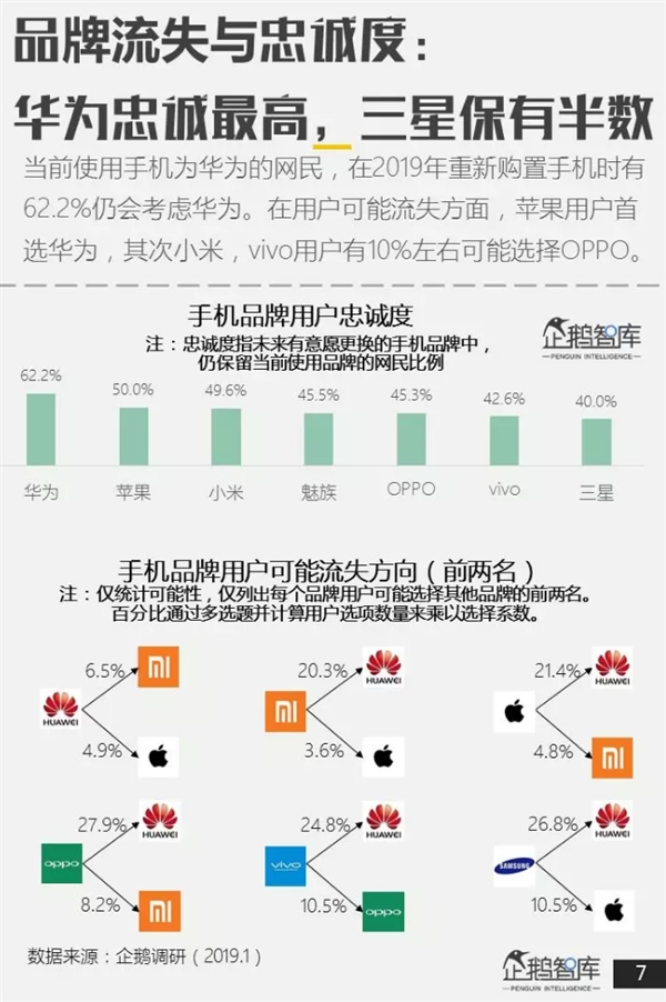 企鹅智酷报告：华为成网民最欢迎、忠诚度最高手机品牌