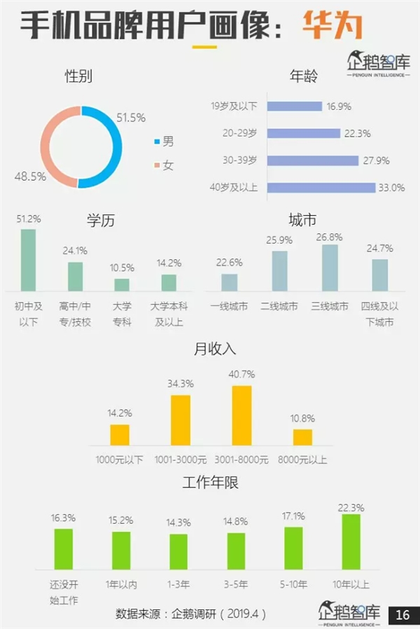 企鹅智酷报告：华为成网民最欢迎、忠诚度最高手机品牌