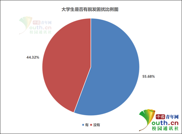 超5成大学生脱发，原因竟然是这个！