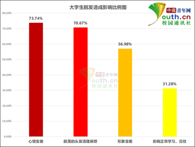 超5成大学生脱发，原因竟然是这个！