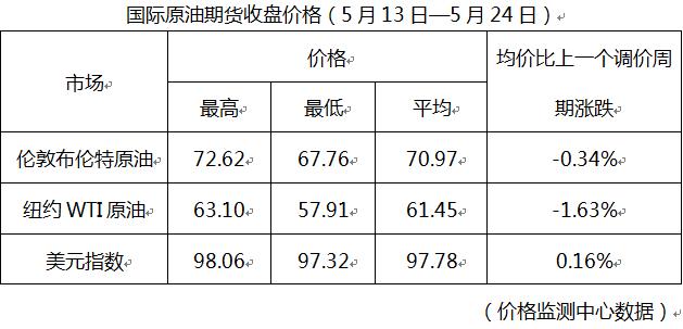 今晚调油价，年内“第八涨”来了！