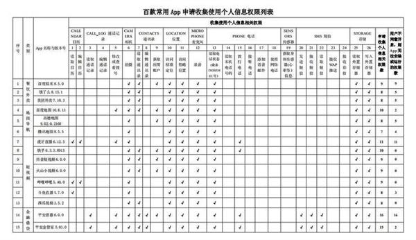 网信办通报：百款常用App申请收集个人信息权限情况