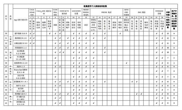 网信办通报：百款常用App申请收集个人信息权限情况