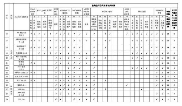 网信办通报：百款常用App申请收集个人信息权限情况