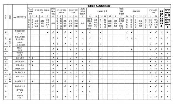 网信办通报：百款常用App申请收集个人信息权限情况