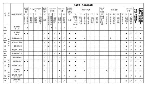 网信办通报：百款常用App申请收集个人信息权限情况