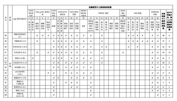 网信办通报：百款常用App申请收集个人信息权限情况