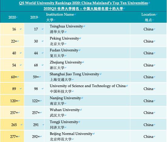 总体高校排名：麻省理工、斯坦福、哈佛位列前三