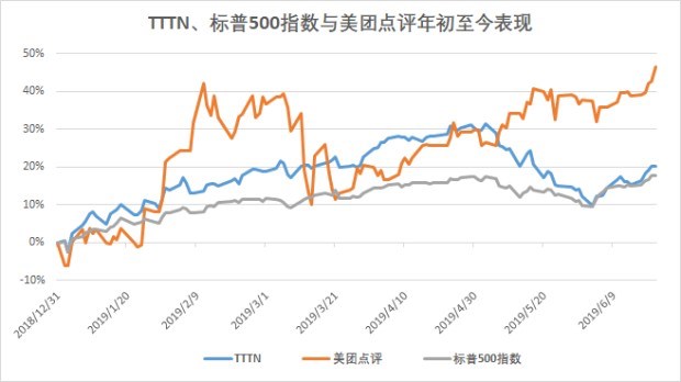 美团点评跻身互联网20强，纳入中美互联网巨头指数