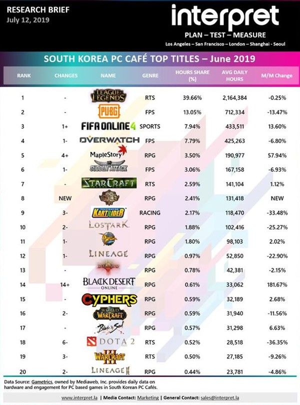 《英雄联盟》游玩时间在韩国网吧占据统治地位