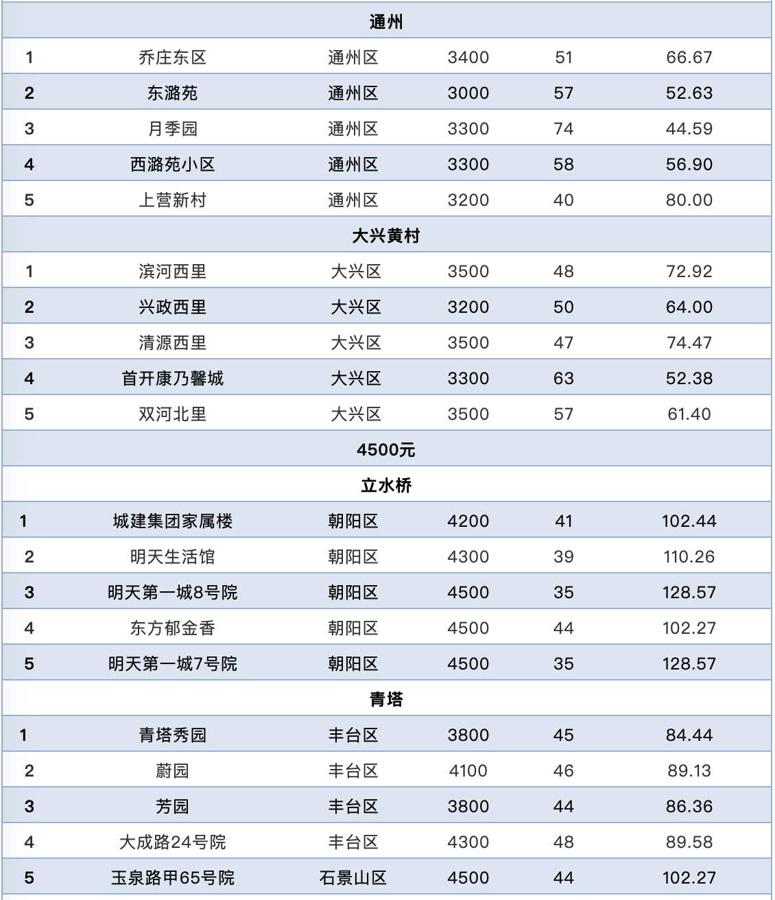 北京租房图鉴：北京租房市场有哪些“洼地” 怎样租更便宜