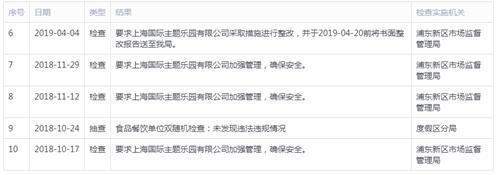 上海迪士尼3年7次行政处罚！为何屡次被罚不整改？曾因售卖过期食品被投诉