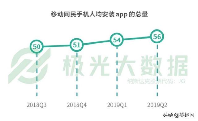 人均安装56个APP、APP使用时长4.7小时，你也住在手机上吗？