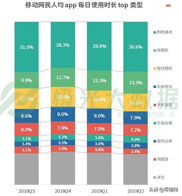 人均安装56个APP、APP使用时长4.7小时，你也住在手机上吗？