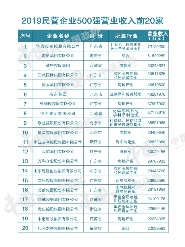 2019中国民营企业500强有哪些 2019中国民营企业500强完整榜单