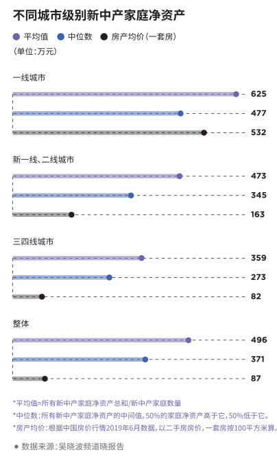 新中产家庭平均负债112万元