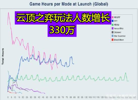 LOL发布公告，云顶之弈将开启职业赛事，网友：纯粹拼运气啊