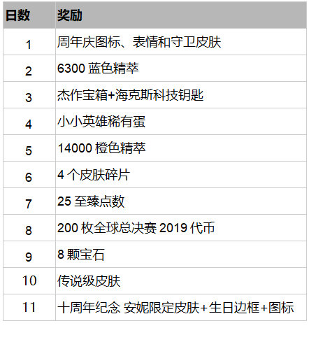 英雄联盟十周年直播全部内容汇总 LOL十周年庆典回顾详情