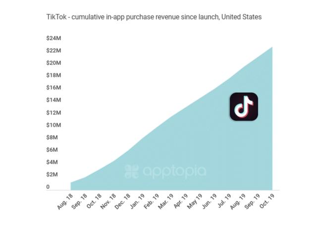 TikTok在美国已经赚了2310万美元 下载量达1亿次