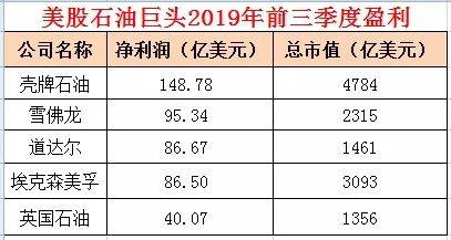 全球最赚钱企业上市 沙特阿美市值达1.7万亿美元