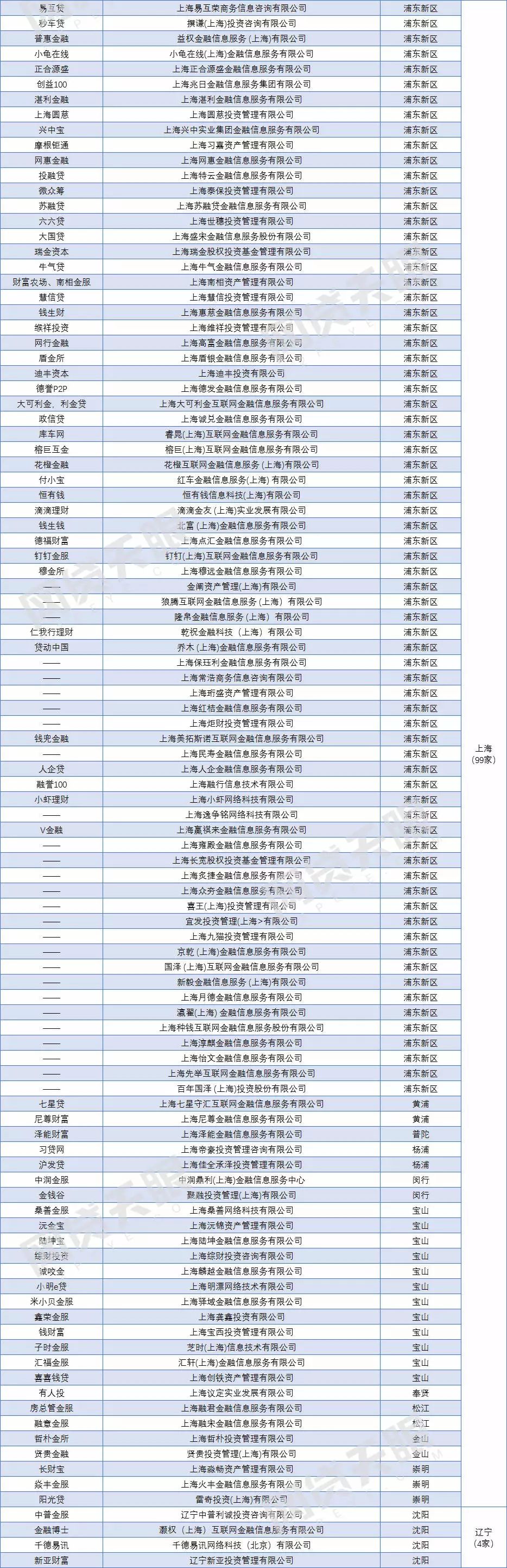 18地公布网贷清退名单 868家退出网贷平台完整名单