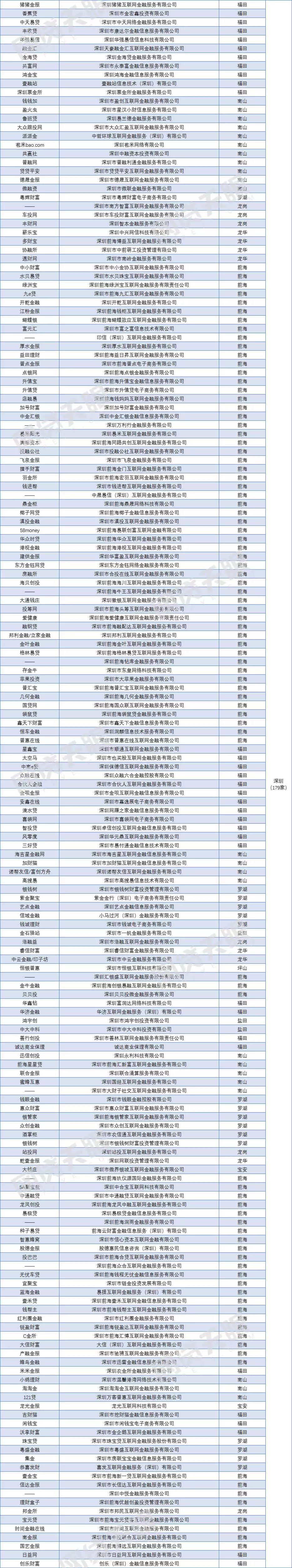 18地公布网贷清退名单 868家退出网贷平台完整名单