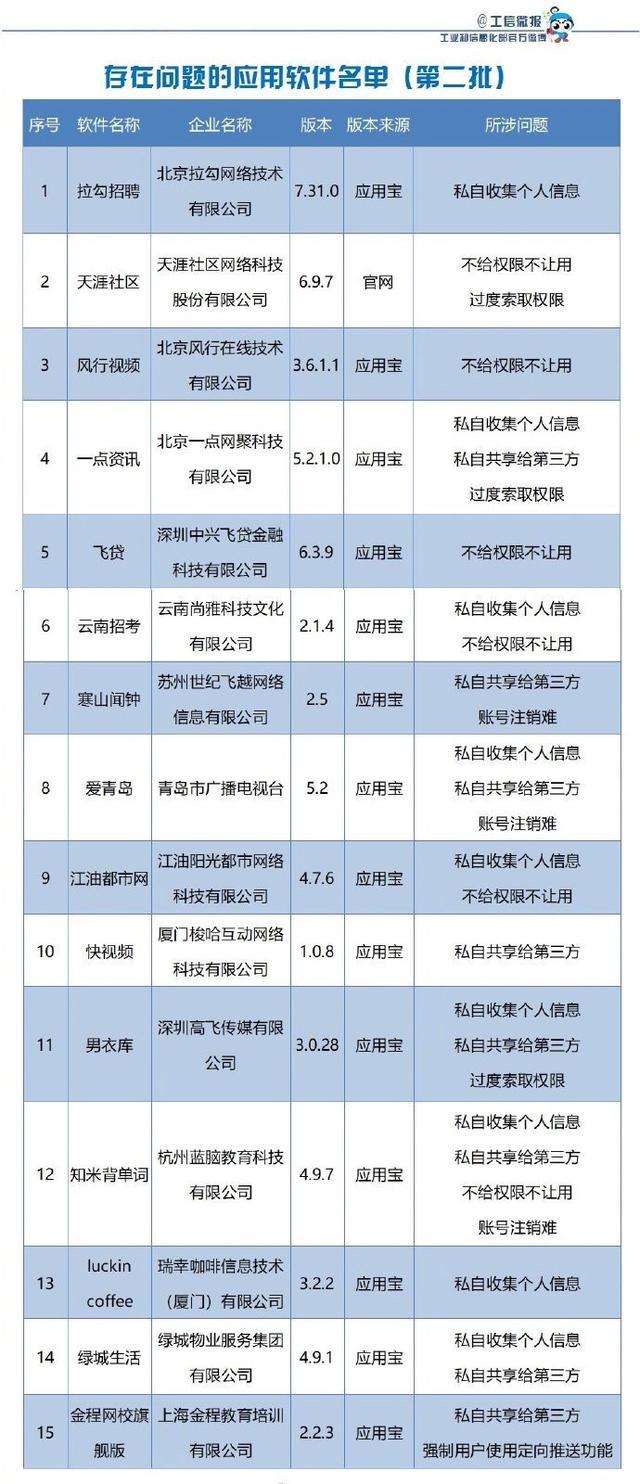 瑞幸咖啡等15款APP侵害用户权益 第二批侵害用户权益行为APP名单