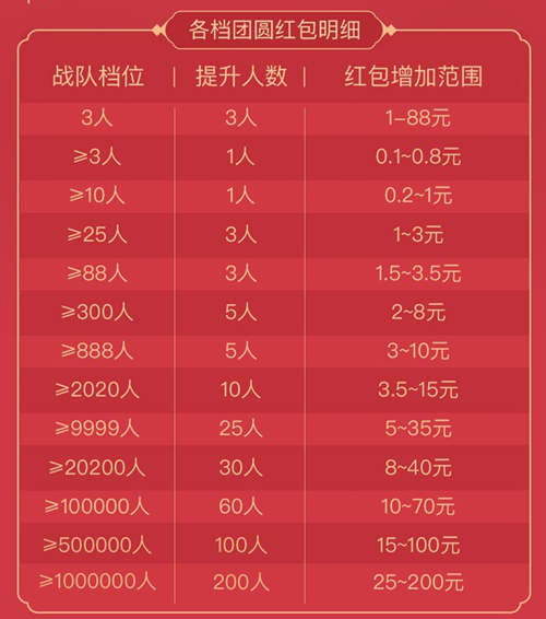 2020百度团圆红包怎么瓜分奖金规则 战队各档红包分配明细