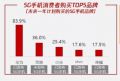 2020年买哪个品牌的5G手机？华为支持率超8成